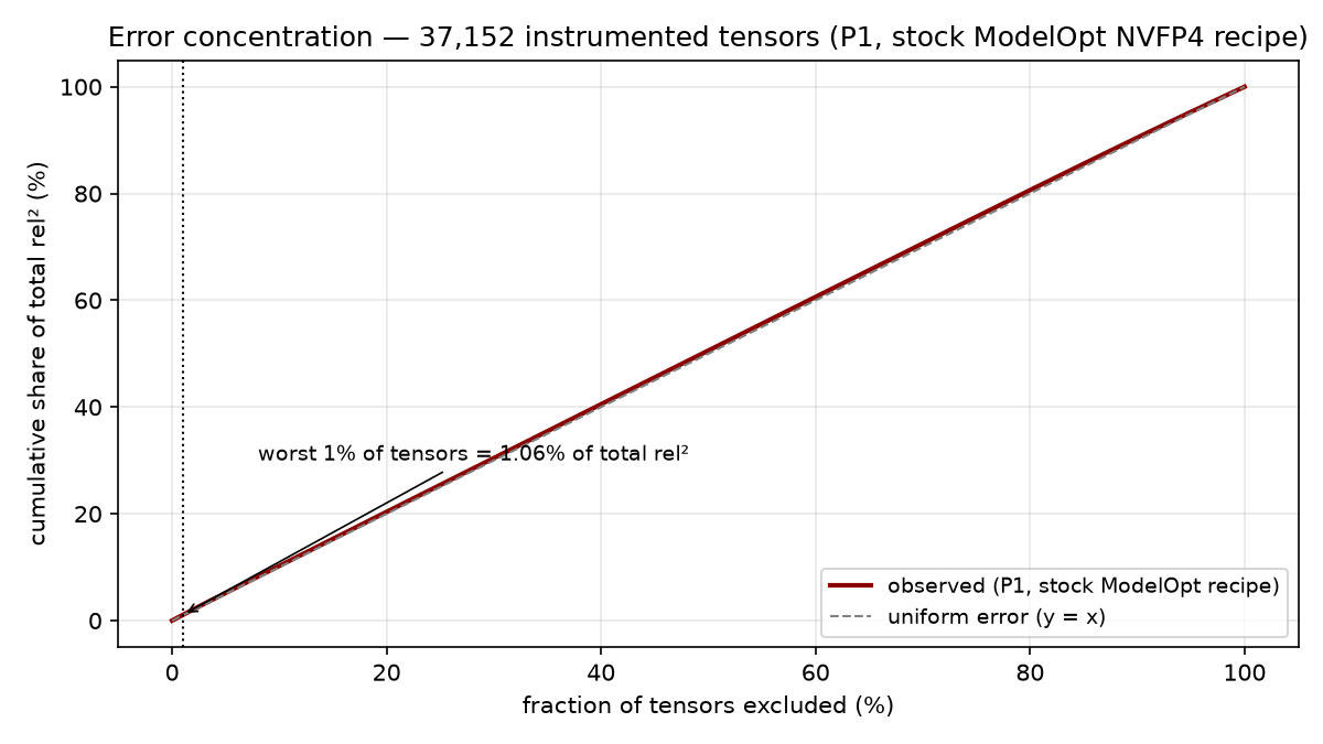 Cumulative share of total squared error versus the fraction of tensors excluded, computed from the stock-recipe instrumentation over all 37,152 tensors. The observed curve lies almost exactly on the y equals x diagonal that a uniform error distribution would produce; the annotation marks that the worst one percent of tensors account for 1.06 percent of total error. There is no knee and no tail worth exempting.