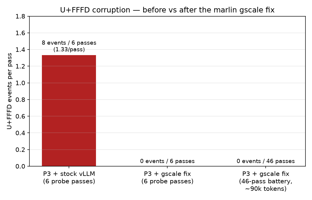 Bar chart of U+FFFD replacement-character events per probe pass on the P3 checkpoint. Stock vLLM: 8 events across 6 passes, 1.33 per pass. With the global-scale fix: 0 events across the same 6 passes. With the fix on the full 46-pass battery of roughly 90,000 tokens: 0 events.