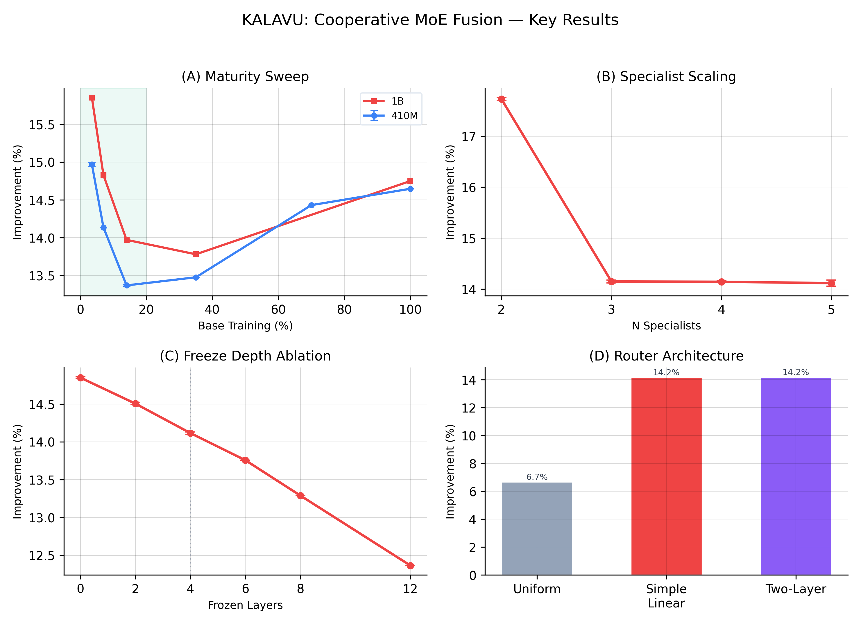 20 People, 20 GPUs, One Model: What KALAVAI Is Really About